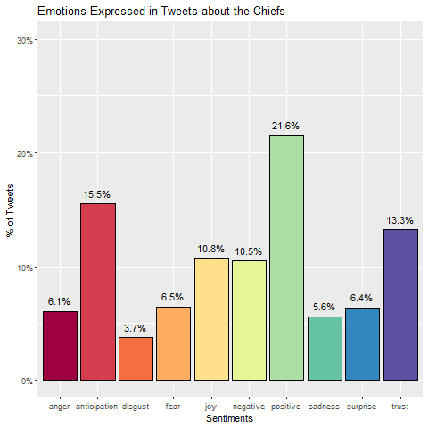 twitter tweet super bowl sentiment analysis